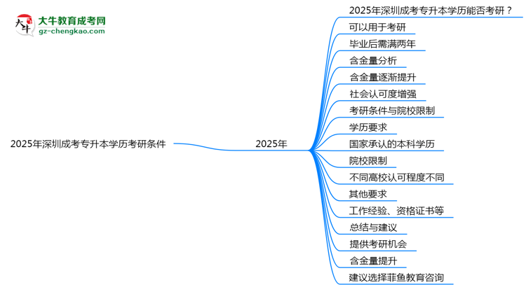 2025年深圳成考專(zhuān)升本學(xué)歷考研條件：院校限制說(shuō)明思維導(dǎo)圖