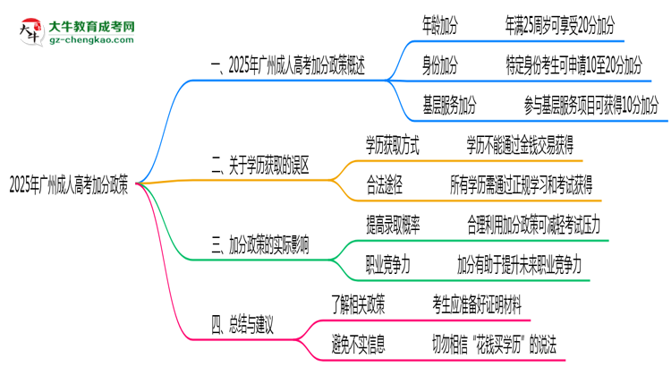 2025年廣州成人高考加分政策最新實施細則思維導圖