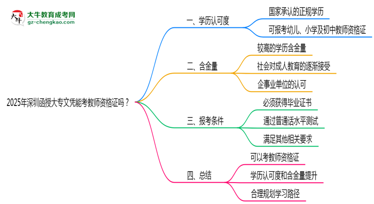 2025年深圳函授大專文憑能考教師資格證嗎？思維導(dǎo)圖