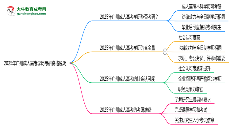 2025年廣州成人高考學(xué)歷考研資格說(shuō)明思維導(dǎo)圖