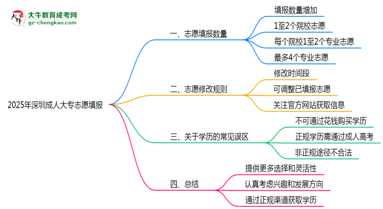 2025年深圳成人大專(zhuān)志愿填報(bào)數(shù)量及修改規(guī)則思維導(dǎo)圖
