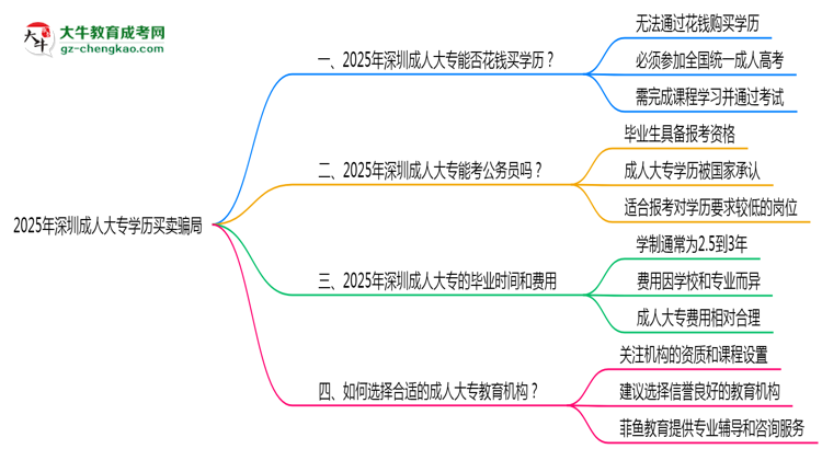 2025年深圳成人大專學(xué)歷買賣騙局！官方嚴打公告思維導(dǎo)圖