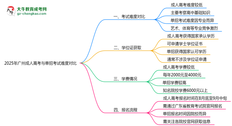 2025年廣州成人高考與單招考試難度對比思維導(dǎo)圖