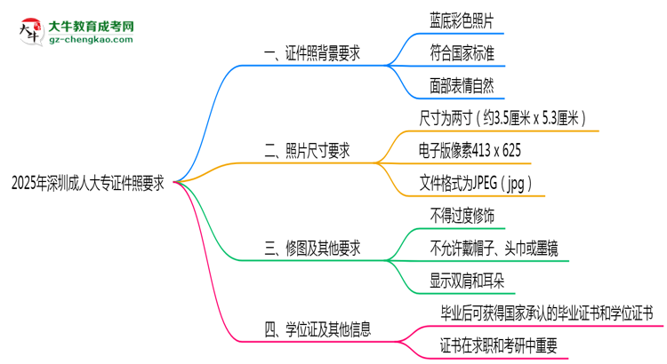 2025年深圳成人大專證件照要求:藍(lán)底/尺寸/修圖思維導(dǎo)圖