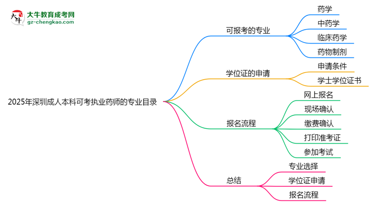 2025年深圳成人本科可考執(zhí)業(yè)藥師的專業(yè)目錄思維導(dǎo)圖