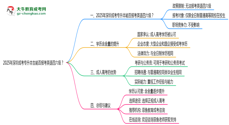 2025年深圳成考專升本生能否報考英語四六級？思維導(dǎo)圖