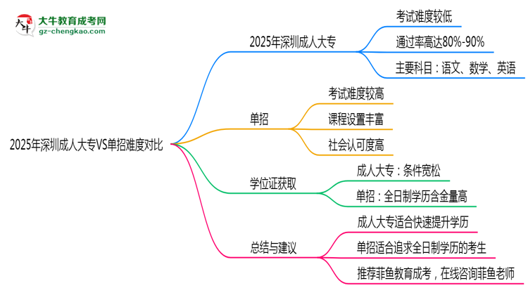 2025年深圳成人大專VS單招難度對(duì)比：哪個(gè)更簡(jiǎn)單？思維導(dǎo)圖