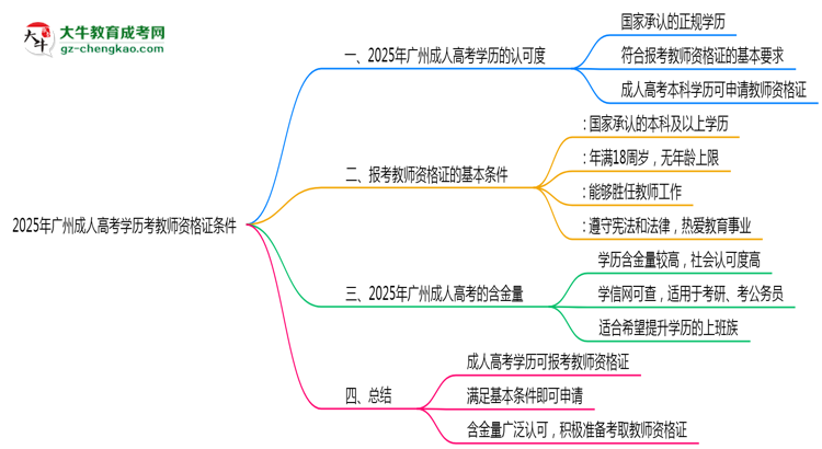 2025年廣州成人高考學(xué)歷考教師資格證條件思維導(dǎo)圖