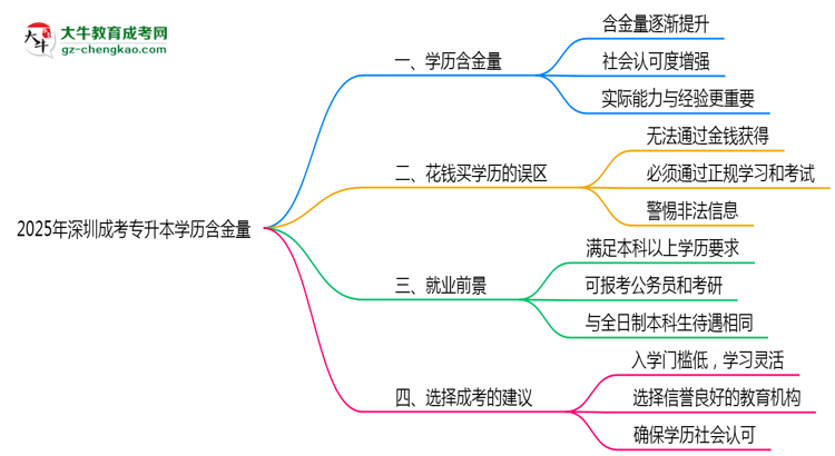 2025年深圳成考專升本學(xué)歷含金量：企業(yè)認(rèn)可度調(diào)查思維導(dǎo)圖