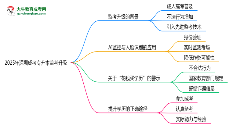 2025年深圳成考專升本監(jiān)考升級：AI監(jiān)控+人臉識別思維導(dǎo)圖