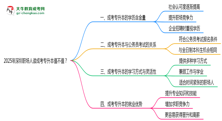 2025年深圳職場(chǎng)人讀成考專升本值不值？就業(yè)優(yōu)勢(shì)對(duì)比思維導(dǎo)圖