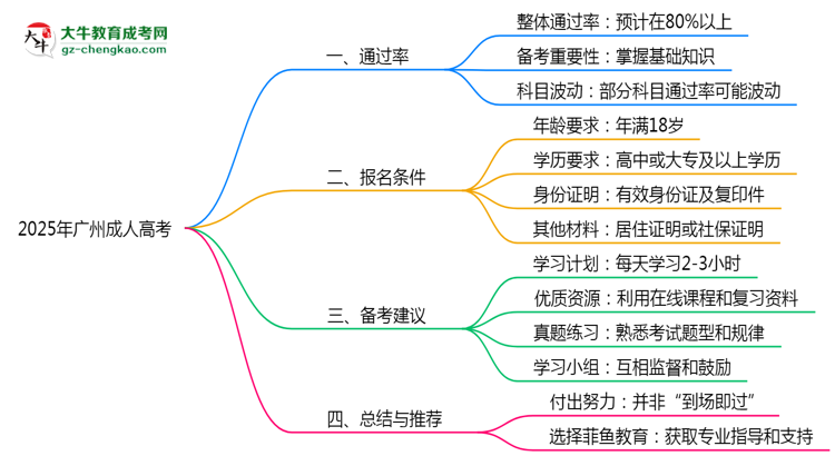 2025年廣州成人高考是否百分百通過?思維導(dǎo)圖