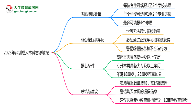 2025年深圳成人本科志愿填報(bào)數(shù)量及修改規(guī)則思維導(dǎo)圖