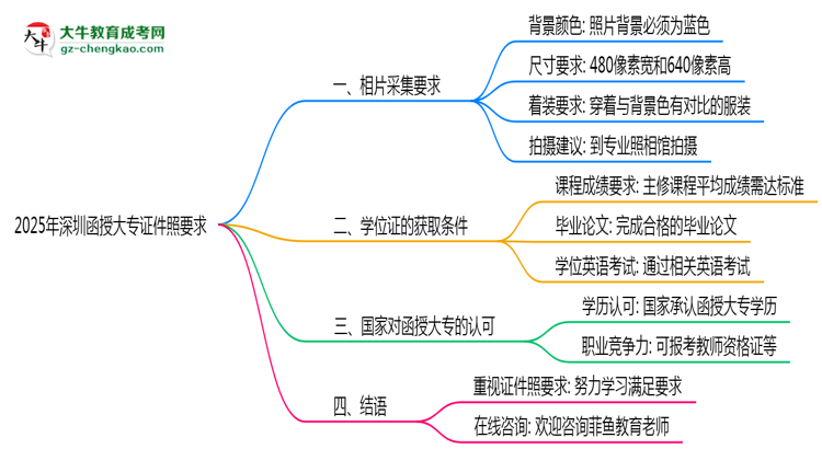 2025年深圳函授大專證件照要求:藍(lán)底/尺寸/修圖思維導(dǎo)圖