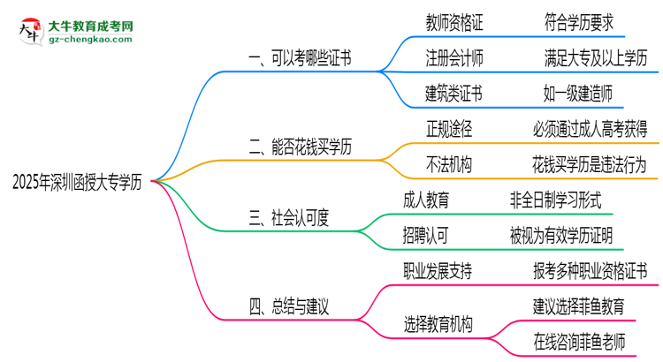 2025年深圳函授大專學歷可考證書：一建/教資等思維導圖