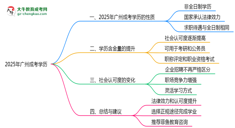 2025年廣州成人高考學歷屬于全日制嗎？思維導(dǎo)圖