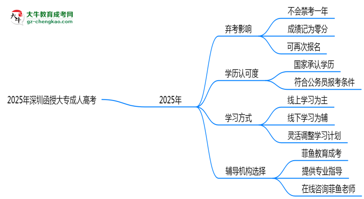 2025年深圳函授大專棄考會(huì)禁考一年？官方回應(yīng)思維導(dǎo)圖