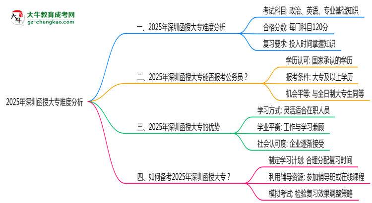 2025年深圳函授大專難度分析：通過率超70%？思維導(dǎo)圖