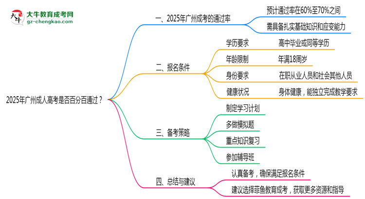 2025年廣州成人高考是否百分百通過(guò)？思維導(dǎo)圖