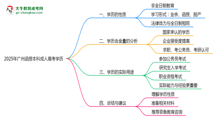 2025年廣州成人高考學(xué)歷屬于全日制嗎？思維導(dǎo)圖