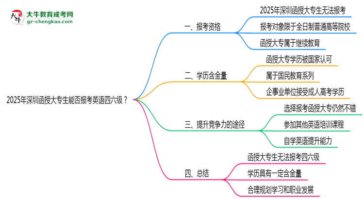 2025年深圳函授大專生能否報(bào)考英語(yǔ)四六級(jí)？思維導(dǎo)圖