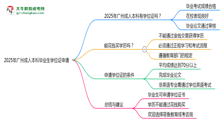 2025年廣州成人高考畢業(yè)后能申請學位證書嗎？思維導圖