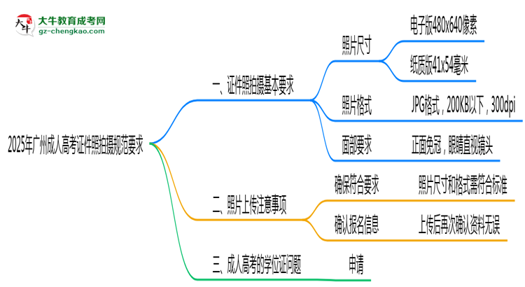 2025年廣州成人高考證件照拍攝規(guī)范要求思維導圖