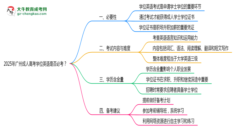 2025年廣州成人高考學(xué)位英語(yǔ)是否必考？思維導(dǎo)圖