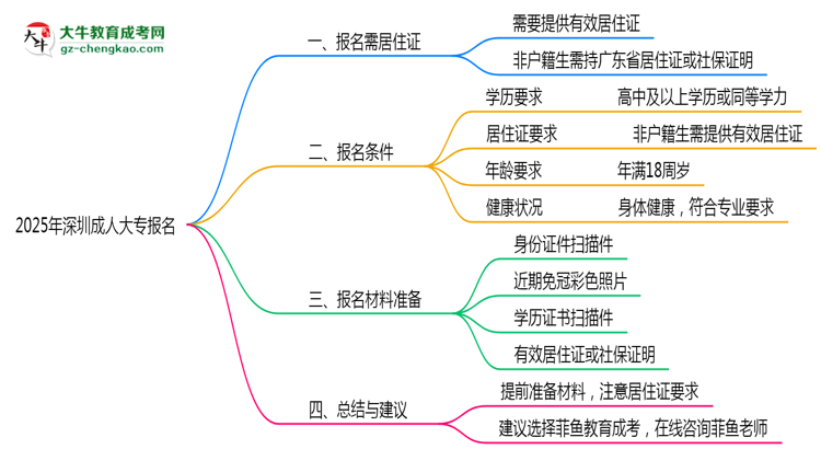 2025年深圳非戶(hù)籍生成人大專(zhuān)報(bào)名需居住證嗎？思維導(dǎo)圖