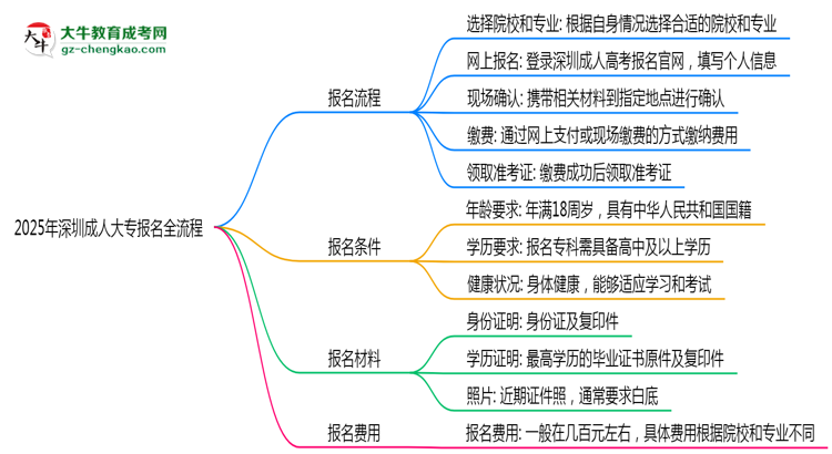 2025年深圳成人大專報(bào)名全流程(附官網(wǎng)操作截圖)思維導(dǎo)圖