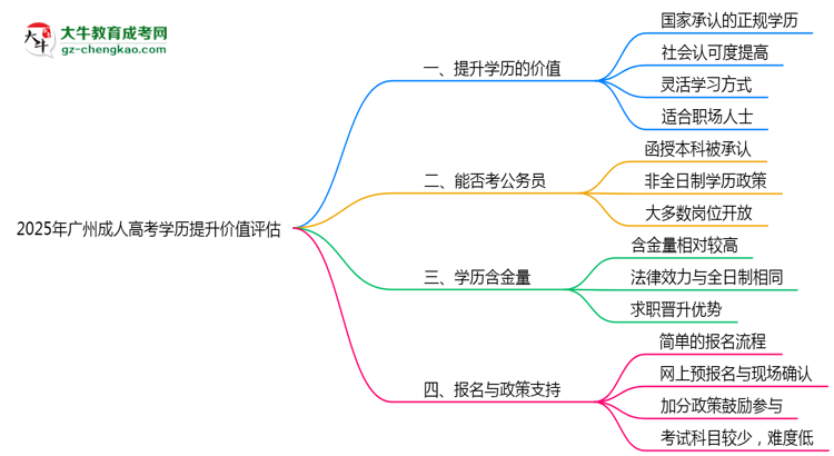 2025年廣州成人高考學(xué)歷提升價(jià)值評估思維導(dǎo)圖