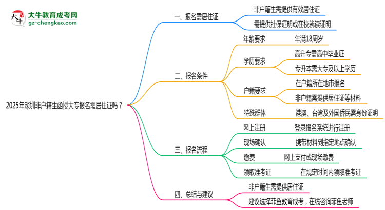 2025年深圳非戶籍生函授大專報(bào)名需居住證嗎?思維導(dǎo)圖
