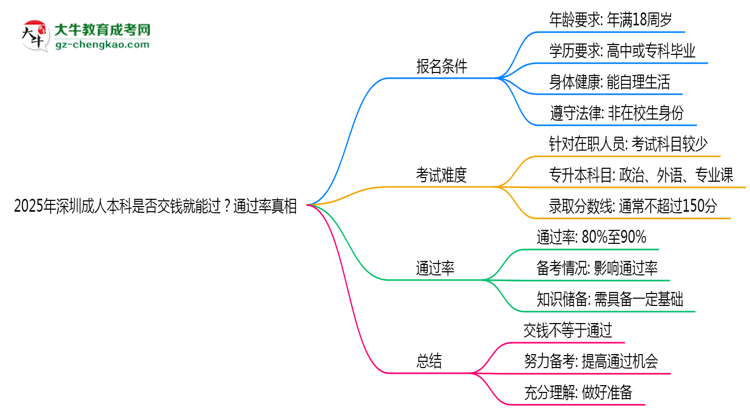 2025年深圳成人本科是否交錢就能過？通過率真相思維導(dǎo)圖