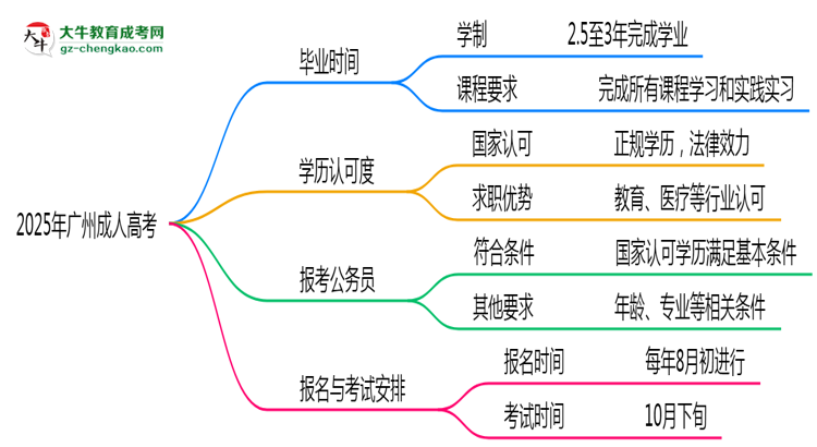 2025年廣州成人高考最快多久能畢業(yè)領(lǐng)取證書？思維導(dǎo)圖