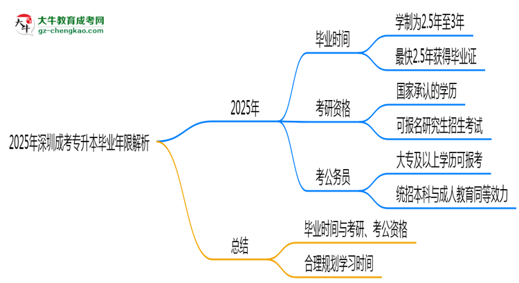 2025年深圳成考專升本最快多久拿證？畢業(yè)年限解析思維導(dǎo)圖