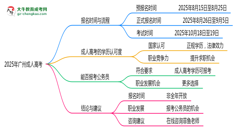 2025年廣州成人高考全年可報(bào)名是真的嗎？思維導(dǎo)圖