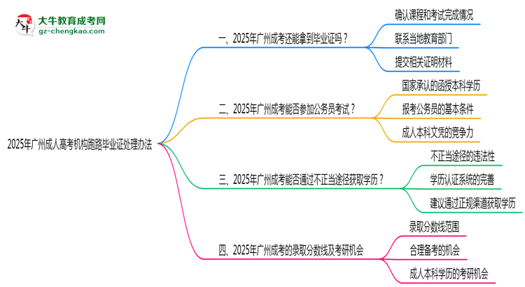 2025年廣州成人高考機(jī)構(gòu)跑路畢業(yè)證處理辦法思維導(dǎo)圖