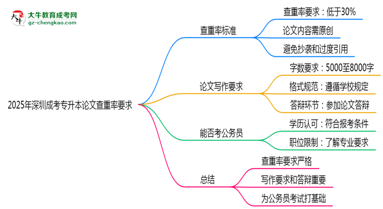 2025年深圳成考專升本論文查重率要求：低于30%？思維導(dǎo)圖