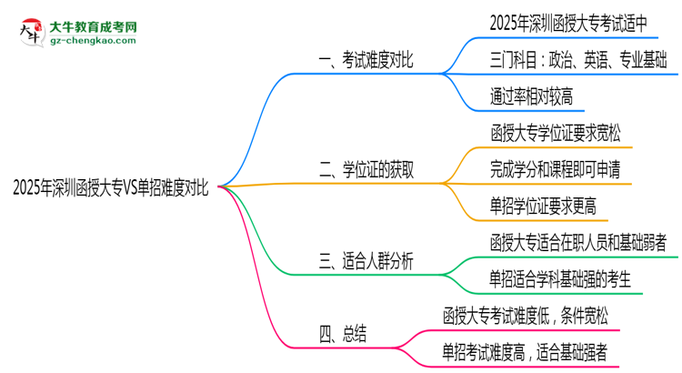 2025年深圳函授大專VS單招難度對(duì)比：哪個(gè)更簡(jiǎn)單？思維導(dǎo)圖