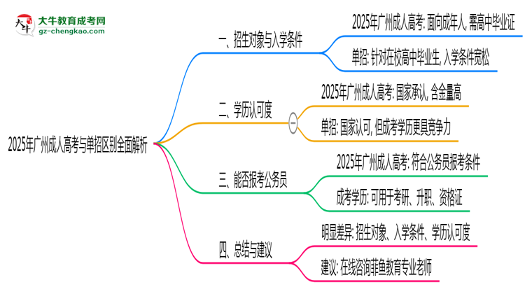 2025年廣州成人高考與單招區(qū)別全面解析思維導(dǎo)圖