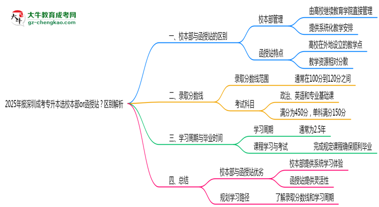 2025年報(bào)深圳成考專(zhuān)升本選校本部or函授站？區(qū)別解析思維導(dǎo)圖