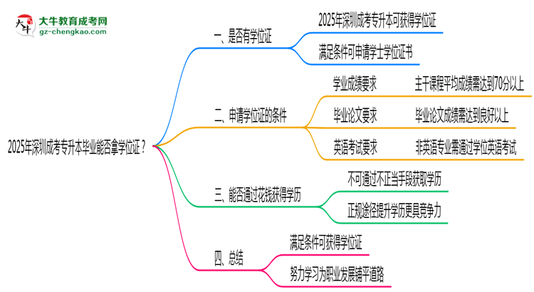 2025年深圳成考專升本畢業(yè)能否拿學(xué)位證？官方申請條件思維導(dǎo)圖