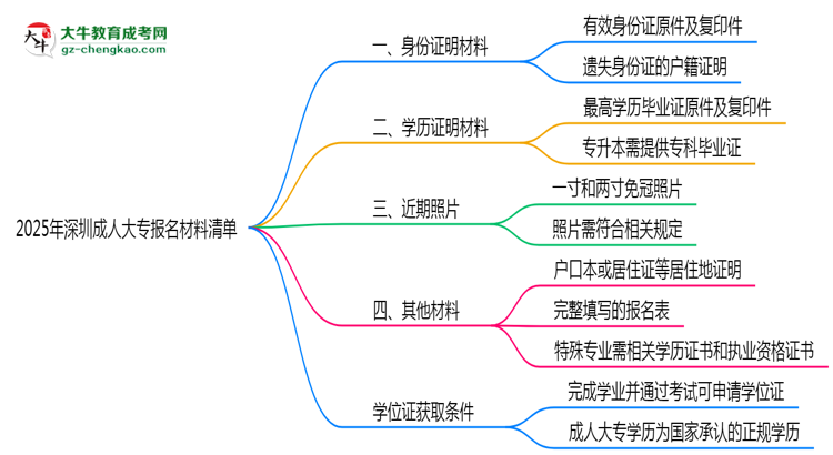 2025年深圳成人大專報名材料清單（附模板下載鏈接）思維導(dǎo)圖