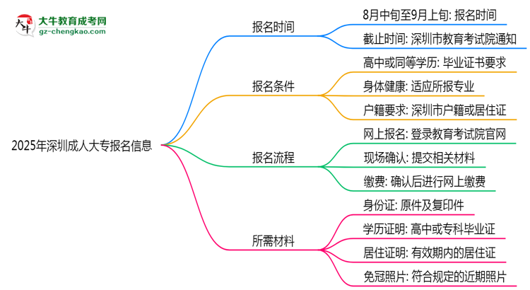 2025年深圳成人大專報名截止時間及補報通道思維導圖
