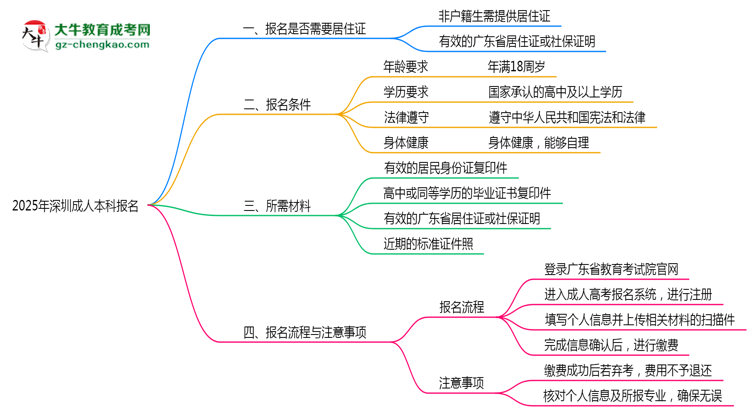 2025年深圳非戶籍生成人本科報(bào)名需居住證嗎？思維導(dǎo)圖