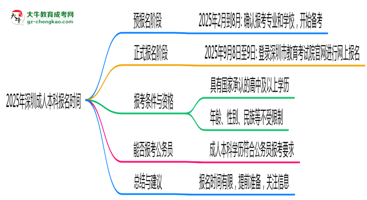 2025年深圳成人本科報(bào)名是否全年開(kāi)放?時(shí)間限制思維導(dǎo)圖