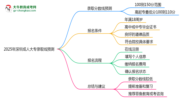 2025年深圳成人大專錄取線預(yù)測:各院校最低分對比思維導(dǎo)圖