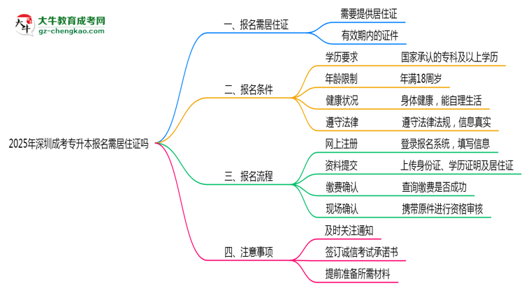 2025年深圳非戶籍生成考專升本報名需居住證嗎？思維導圖
