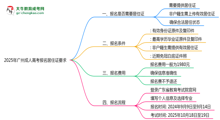 2025年廣州成人高考報(bào)名居住證要求思維導(dǎo)圖