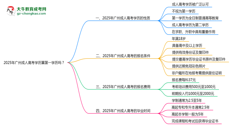 2025年廣州成人高考學(xué)歷算第一學(xué)歷嗎?思維導(dǎo)圖
